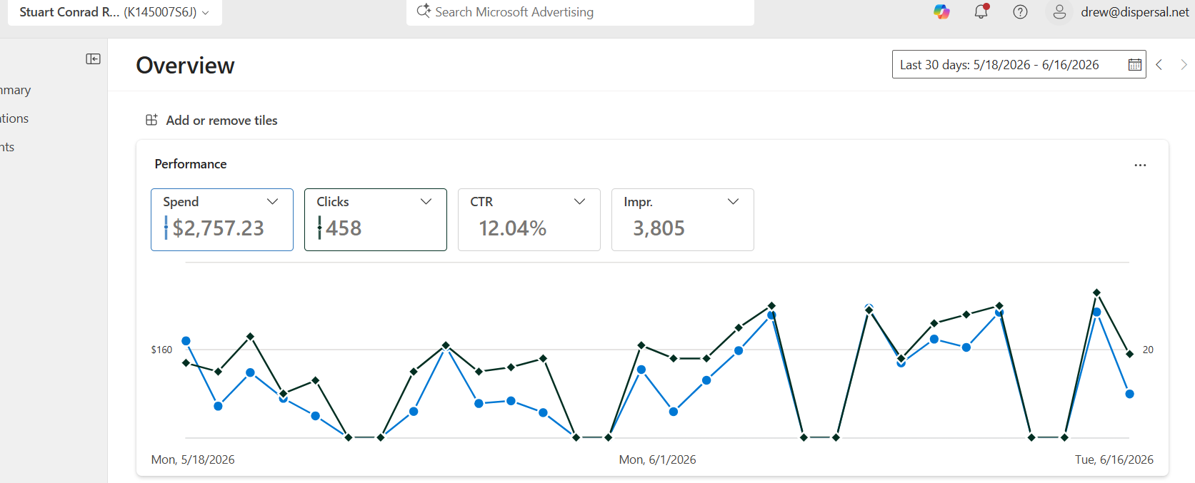 Stuart Conrad Roofing ad performance — 12.04% click-through rate, 458 clicks in 30 days