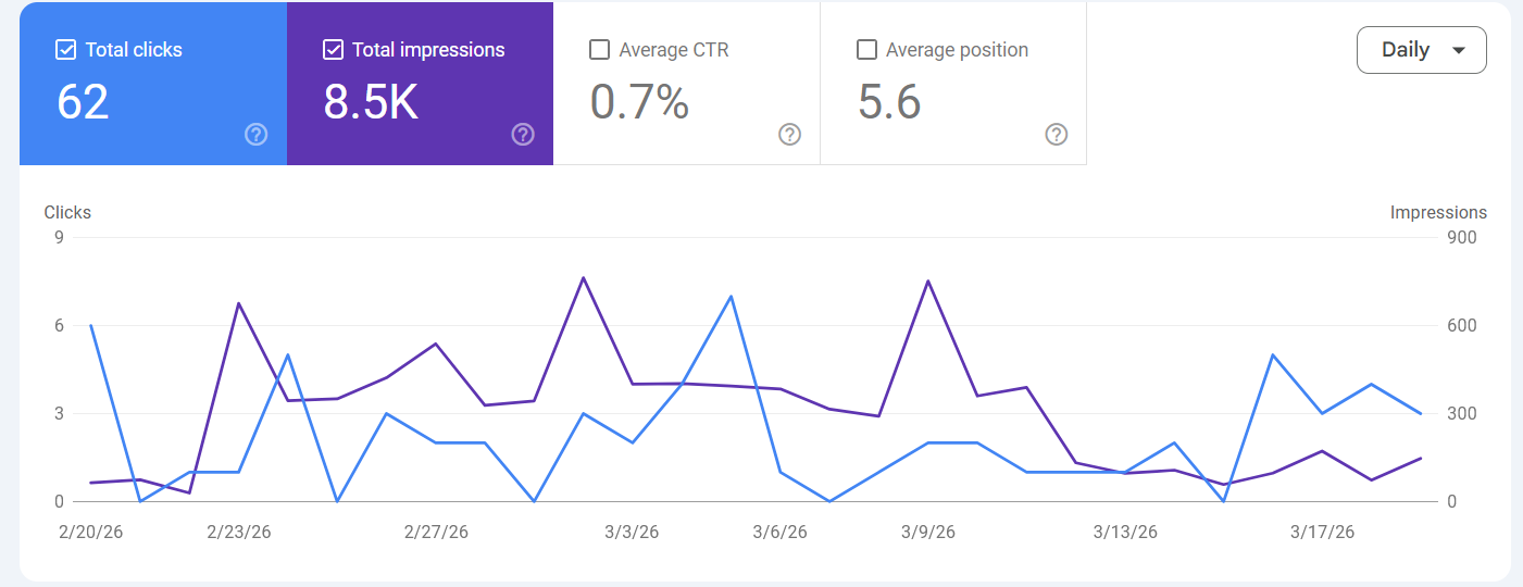 Stuart Conrad Roofing search performance — top 5 average position